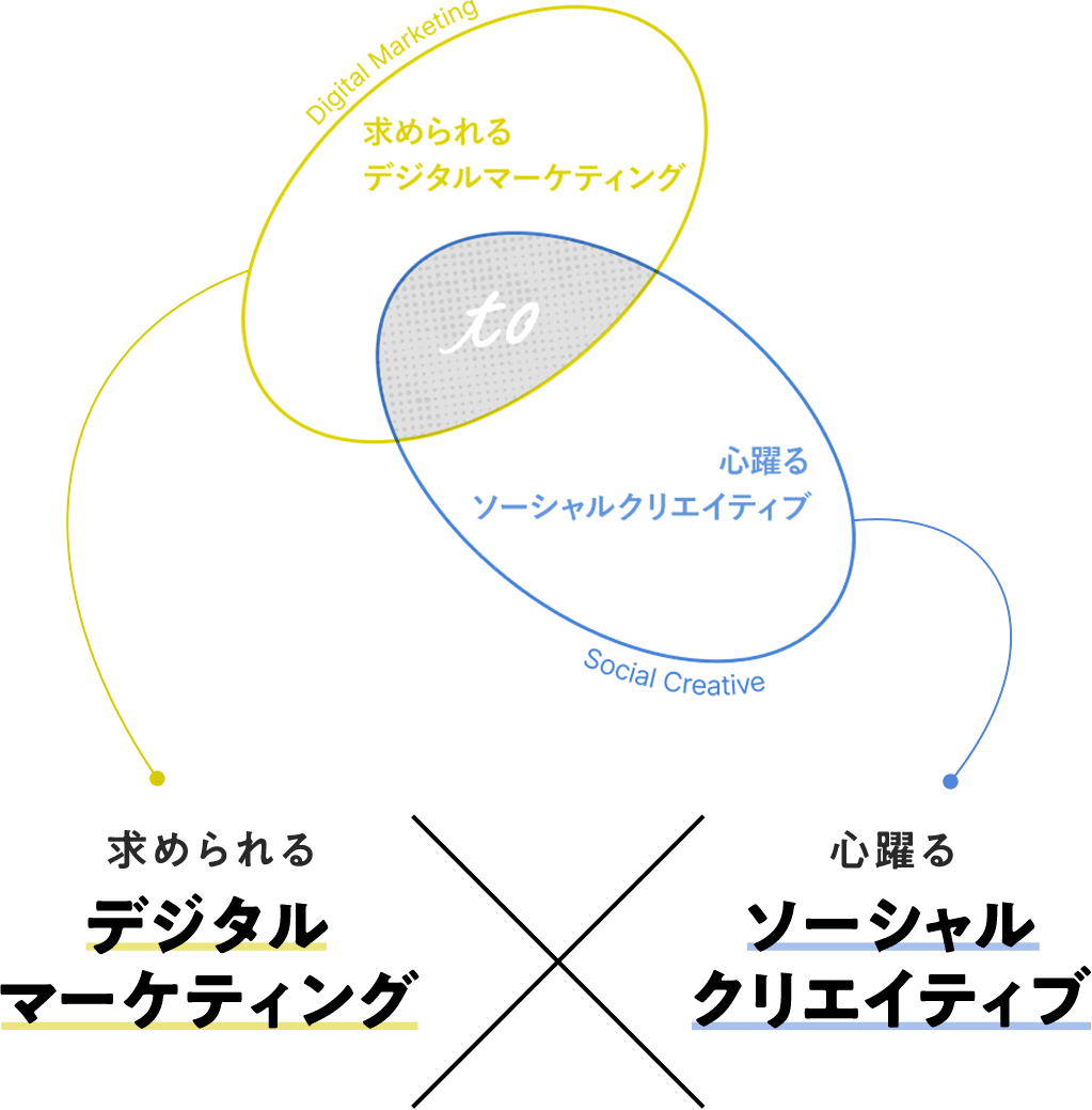 デジタルマーケティング  × ソーシャルクリエイティブ