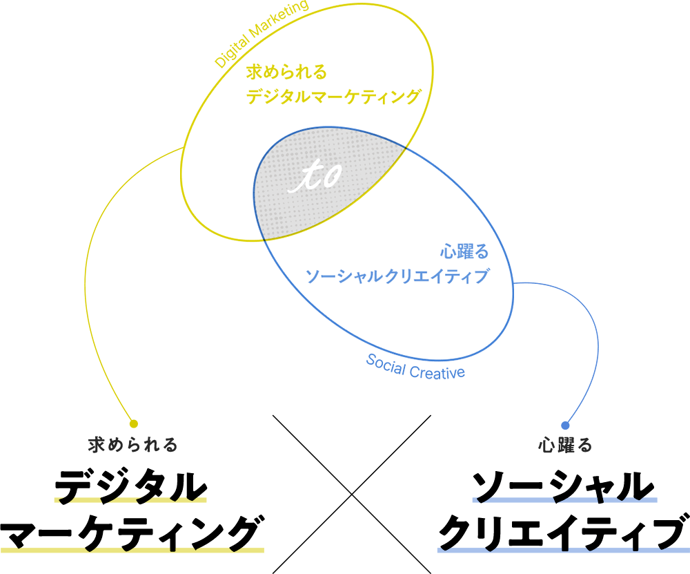 デジタルマーケティング  × ソーシャルクリエイティブ